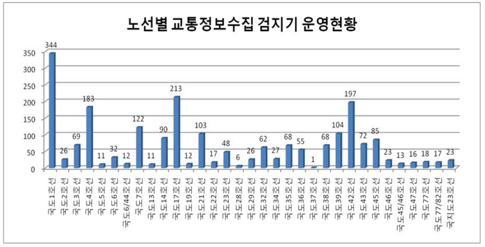 노선별 교통정보수집 검지기 운영 현황