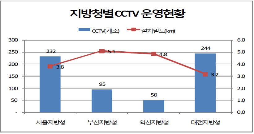 지방청별 CCTV개수 및 설치밀도