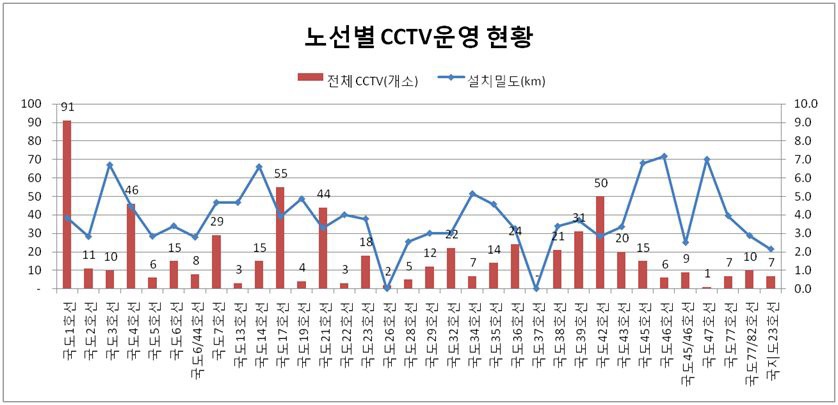 노선별 CCTV개수 및 설치밀도(km)