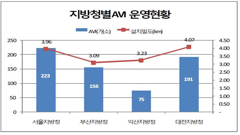 지방청별 AVI개수 및 설치밀도