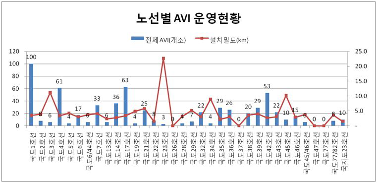 노선별 AVI개수 및 설치밀도(km)