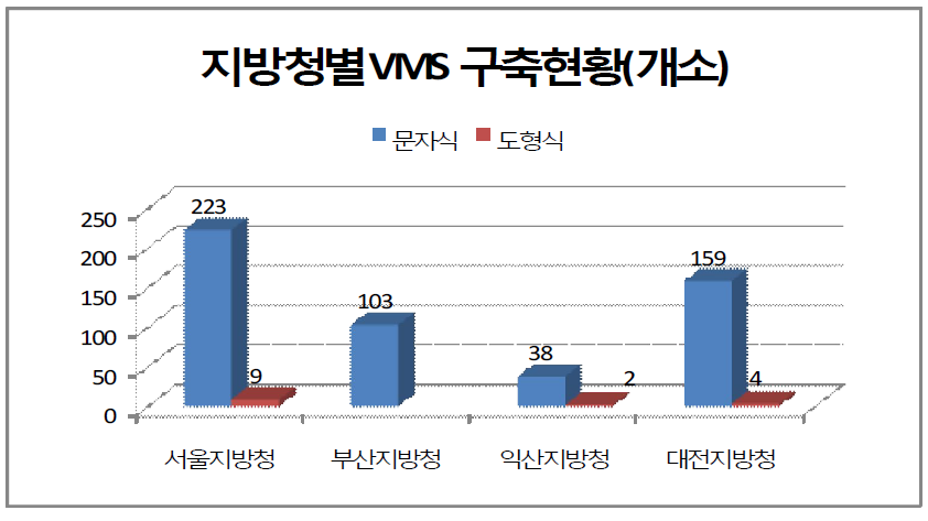 지방청별 도로전광표지 개수