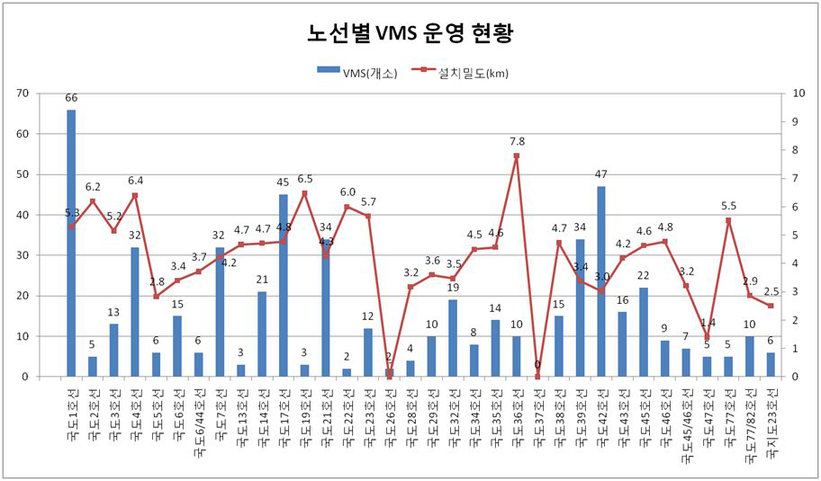 노선별 도로전광표지 개수 및 설치밀도(km)