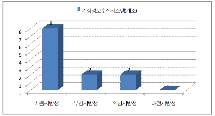 지방청별 기상정보수집시스템 운영 현황