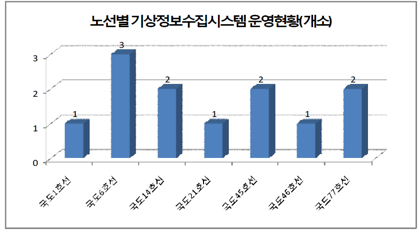 노선별 기상정보수집시스템 운영 현황