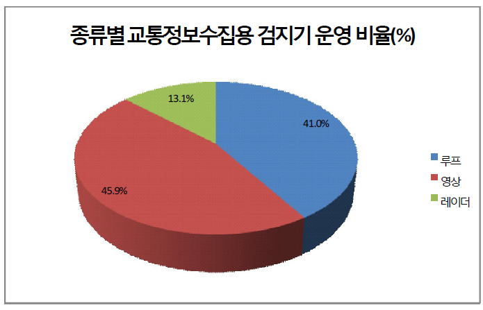 교통정보수집용검지기(VDS)운영 비율