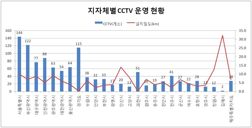 지자체별 CCTV개수 및 설치밀도(km)