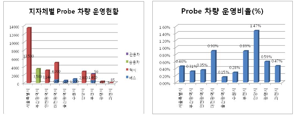 지자체별 Probe차량 운영현황 및 운영 비율(%)