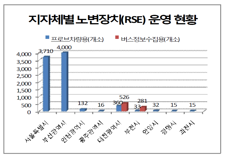 지자체별 노변장치(RSE)운영 현황