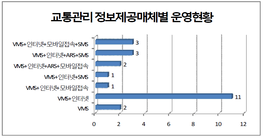 교통관리 정보제공 매체별 운영 지자체 현황