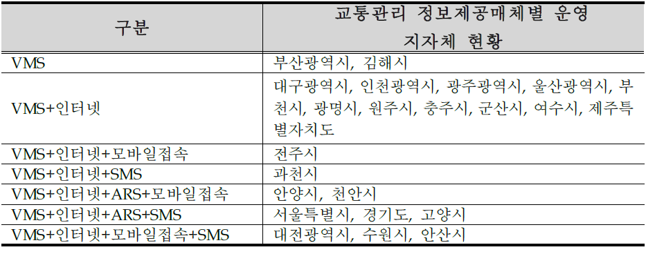 교통관리 정보제공매체별 운영 지자체 현황