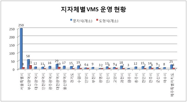 지자체별 도로전광표지 운영 현황