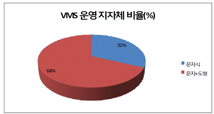 도로전광표지(VMS)운영 지자체 비율