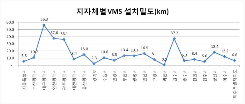 지자체별 도로전광표지(VMS)설치밀도(km)