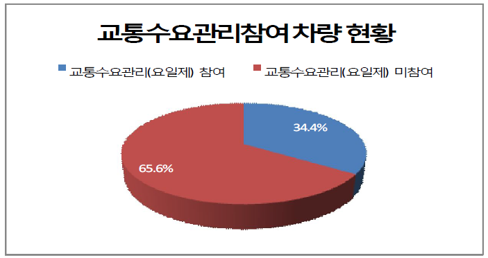 교통수요관리 참여 현황(서울특별시)