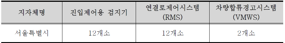 도시고속도로 진입제어시스템 운영 현황