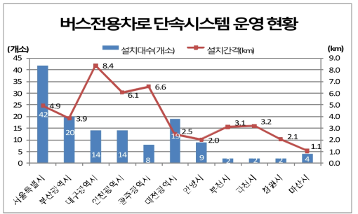 지자체별 버스전용차로단속시스템 설치 개수 및 설치밀도