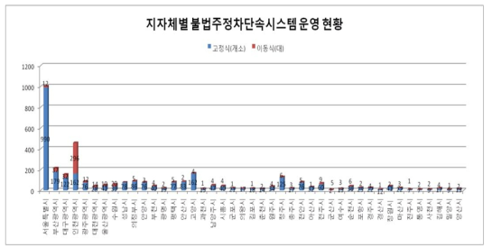 전국 불법주정차단속시스템 운영현황