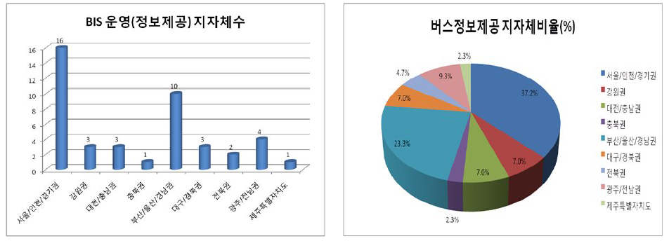 버스정보제공시스템 운영 지자체 현황