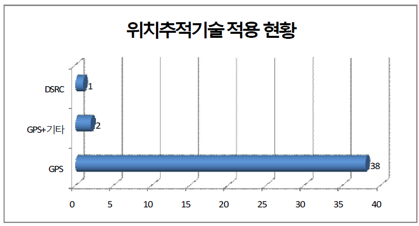 위치추적기술 적용 현황