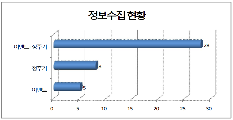 정보수집 현황