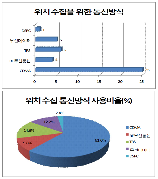 위치수집을 위한 통신방식 및 사용비율