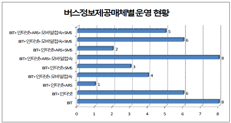 버스정보제공매체별 운영 현황