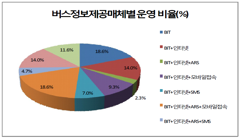 버스정보제공매체별 운영 비율