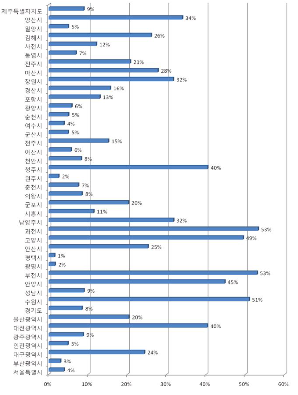 전국 버스정보안내단말기(BIT)설치 현황