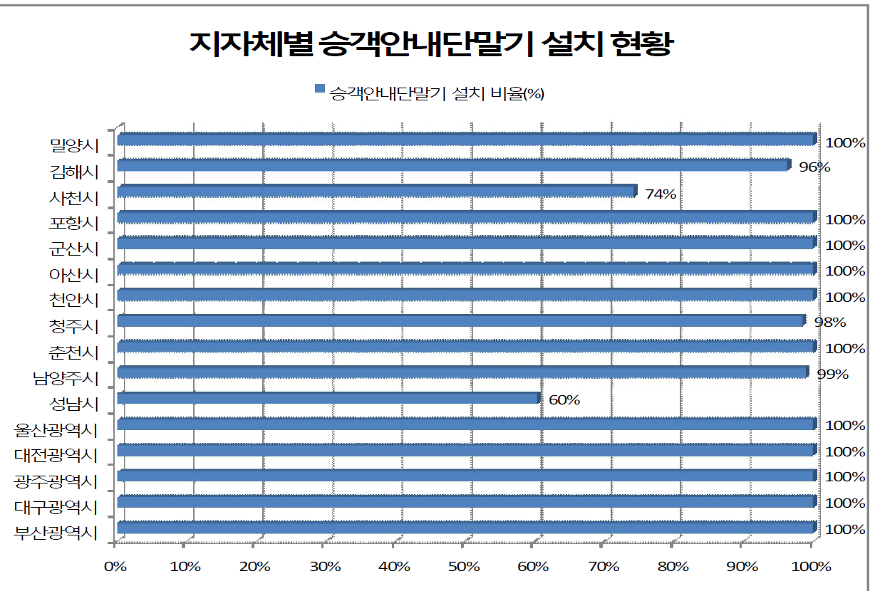 전국 승객안내단말기 설치 현황