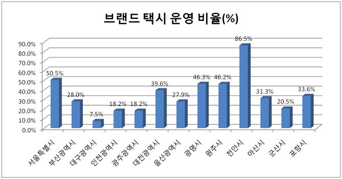 전국 브랜드택시 운영 비율(%)