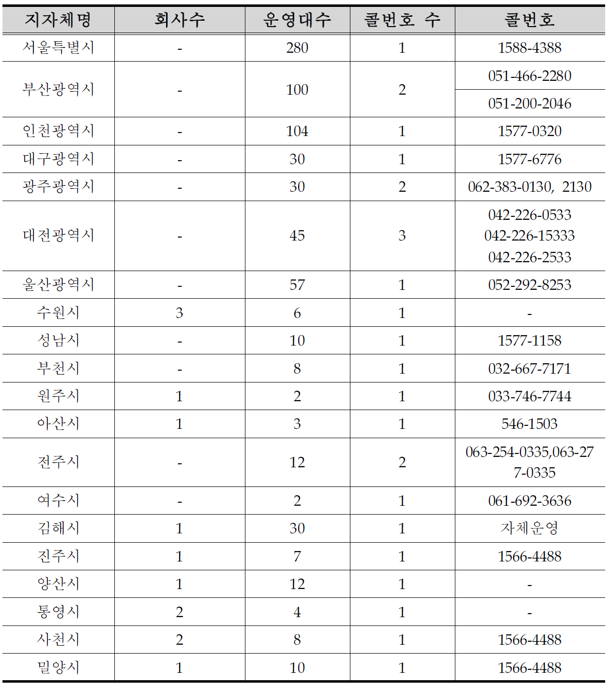 교통약자 이동지원 서비스 제공현황