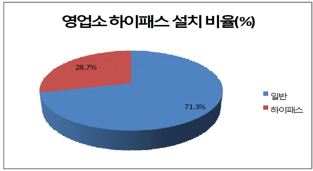 영업소 하이패스 설치비율