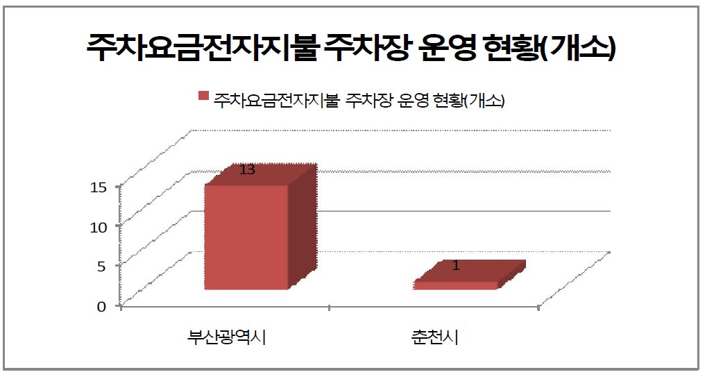 지자체별 주차요금전자지불시스템 운영 현황