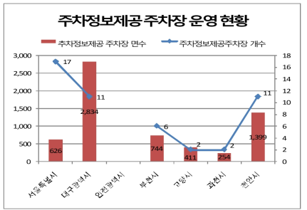 주차정보제공주차장 운영 현황