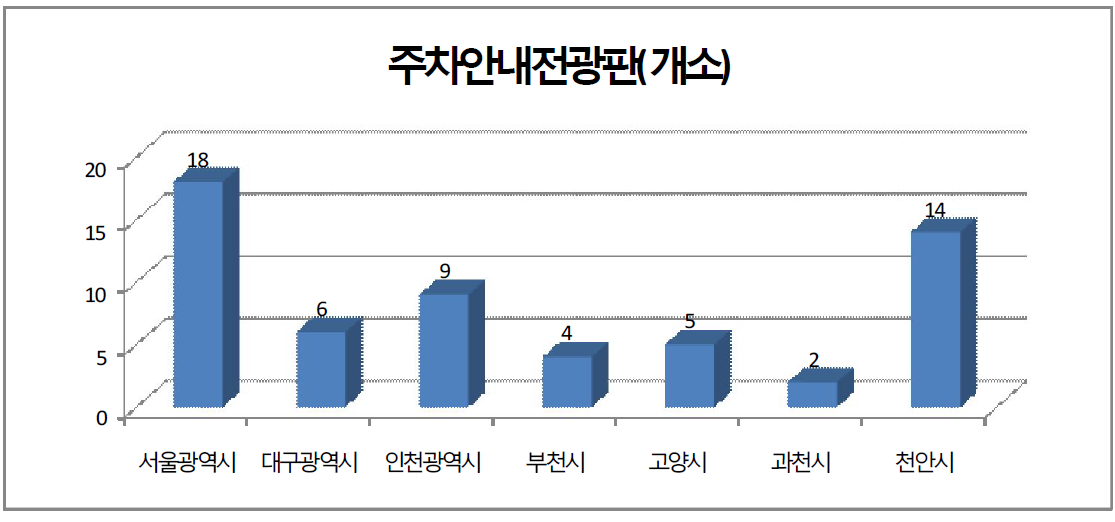 주차안내전광판 설치 현황