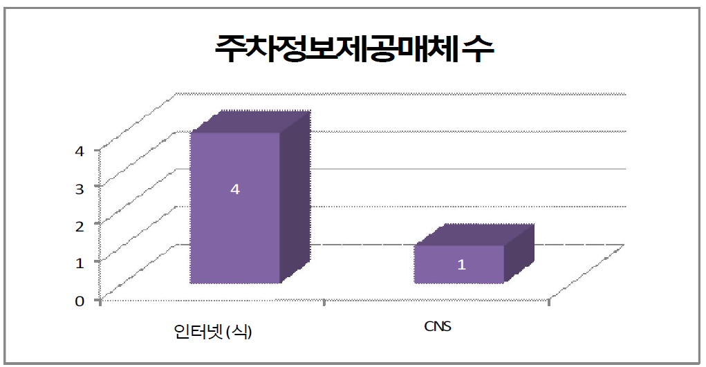 주차정보제공 매체 운영 현황