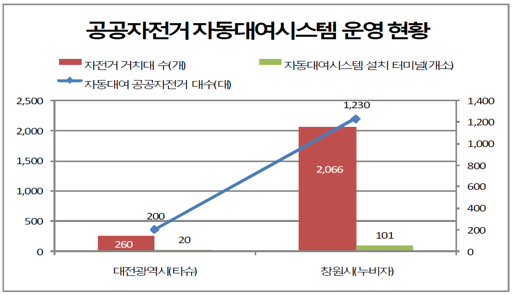 자전거이용지원시스템 운영 현황