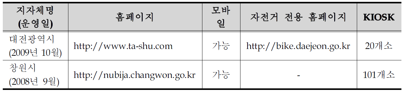 자전거 이용 정보제공 매체 운영 현황