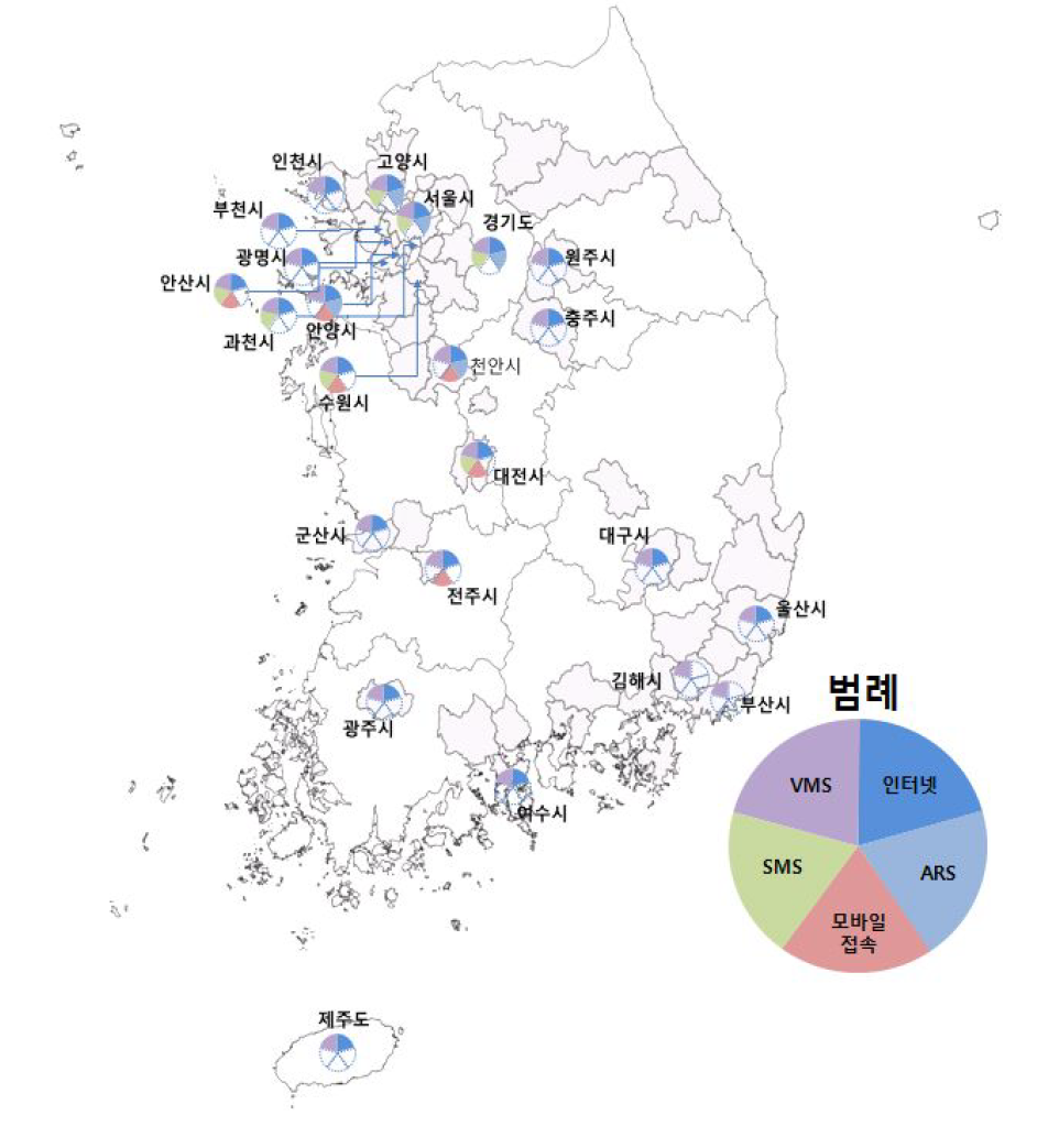 교통정보제공서비스 제공매체(시스템)현황