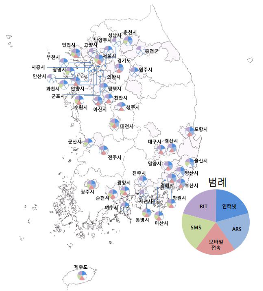 시내버스정보제공서비스 제공매체(시스템)현황