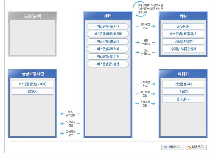 버스정보시스템 AFD 표출화면