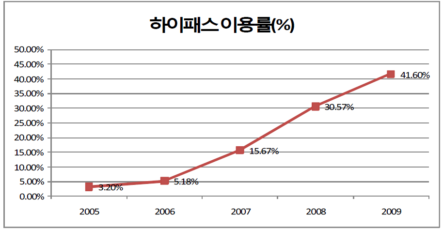 하이패스 이용률 추이