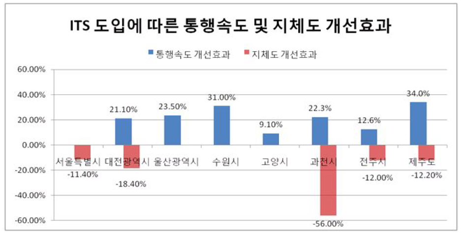 ITS도입에 따른 통행속도 및 지체도 개선효과