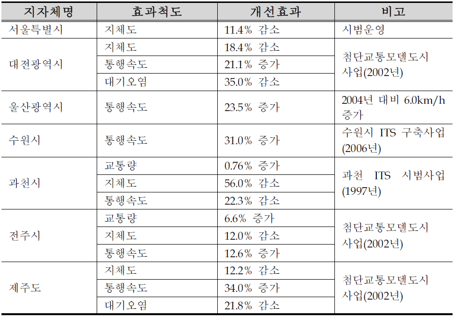 도시부도로교통관리시스템(실시간신호제어) 도입 효과