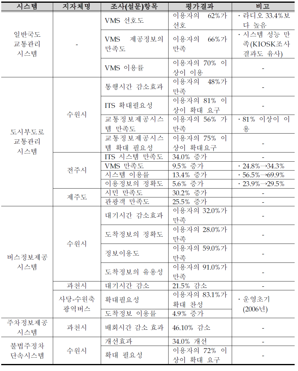 ITS 도입에 따른 정성적 평가 결과(이용자 만족도 개선)