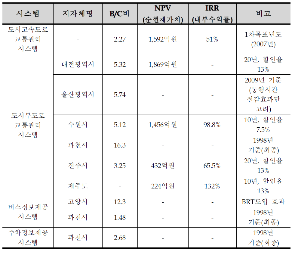 ITS 도입에 경제성 분석 결과