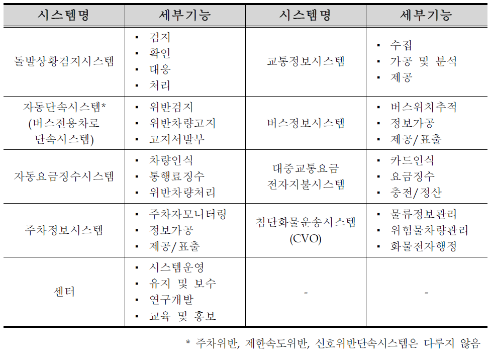 점검 시 고려된 시스템별 세부기능