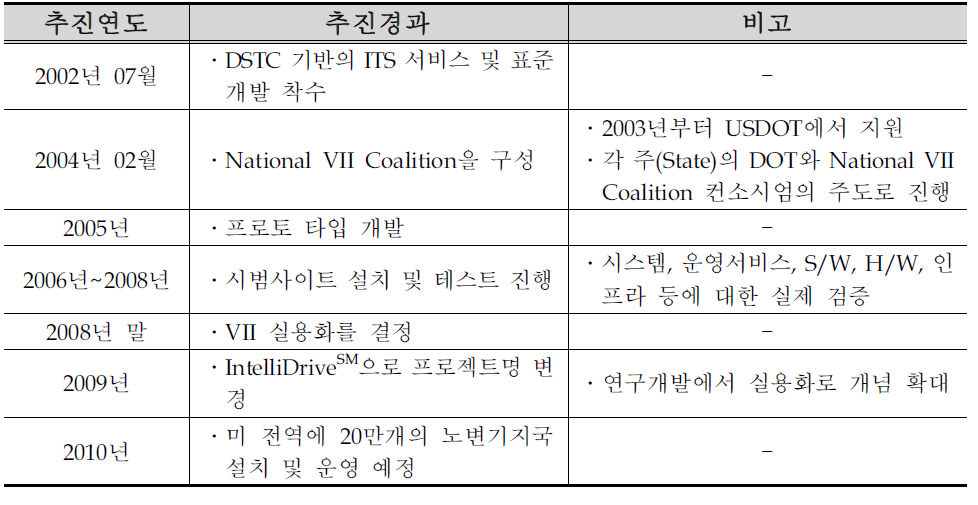 IntelliDriveSM 프로젝트 추진현황