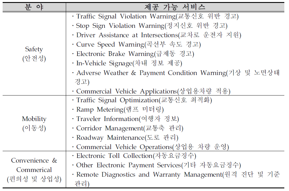 IntelliDriveSM 제공 가능 서비스